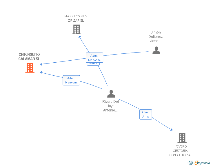 Vinculaciones societarias de CHIRINGUITO CALAMAR SL