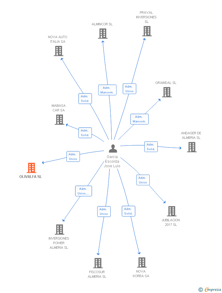Vinculaciones societarias de OLIVALFA SL