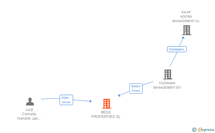 Vinculaciones societarias de BEDE PROPERTIES SL