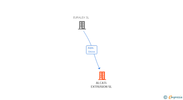 Vinculaciones societarias de ALCATI-EXTRUSION SL