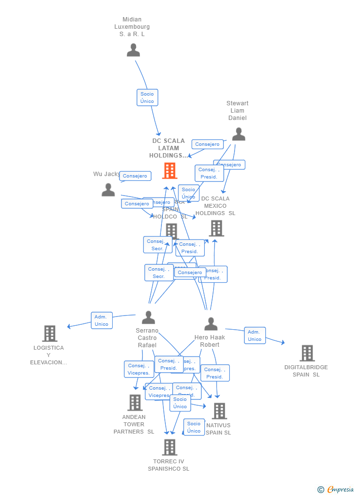 Vinculaciones societarias de DC SCALA LATAM HOLDINGS SL