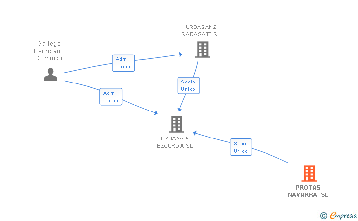 Vinculaciones societarias de PROTAS NAVARRA SL
