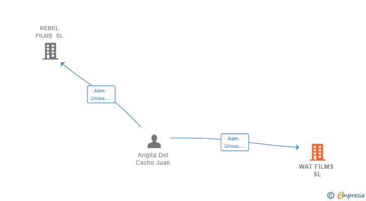 Vinculaciones societarias de WAT FILMS SL