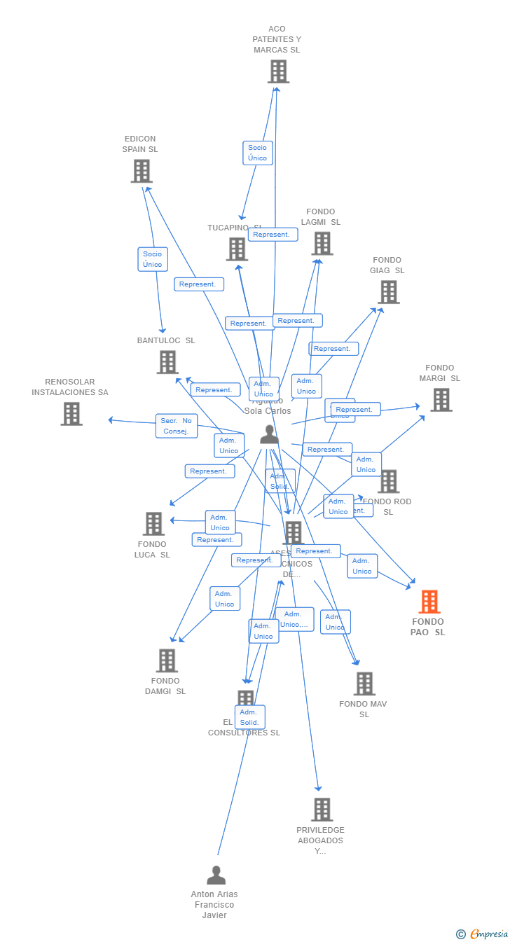 Vinculaciones societarias de FONDO PAO SL