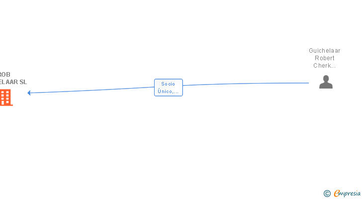 Vinculaciones societarias de ROB GUICHELAAR SL