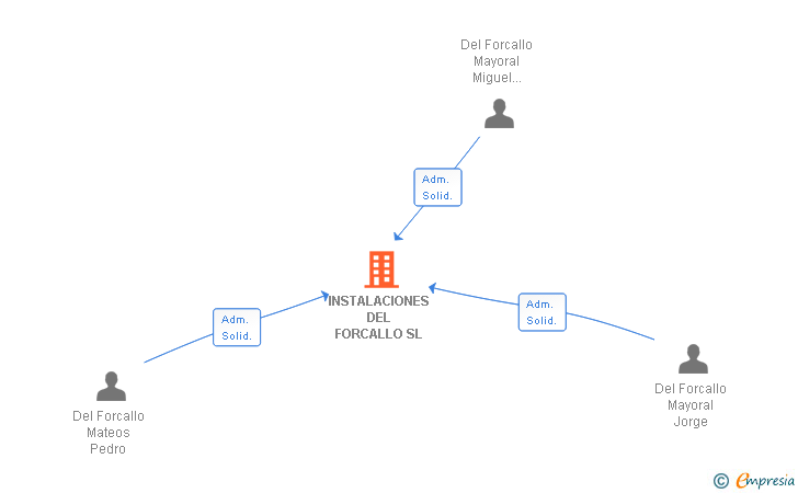 Vinculaciones societarias de INSTALACIONES DEL FORCALLO SL