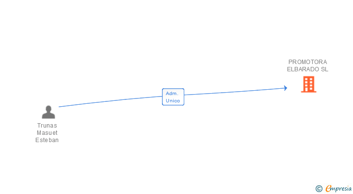 Vinculaciones societarias de PROMOTORA ELBARADO SL