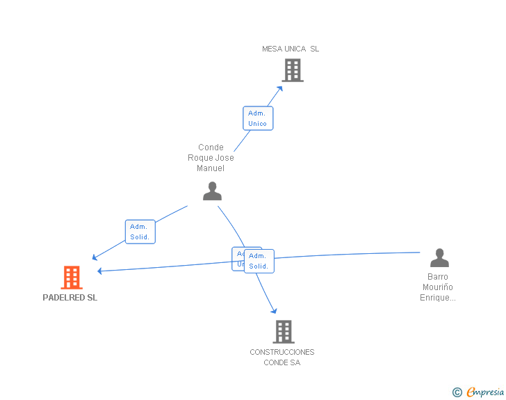 Vinculaciones societarias de PADELRED SL (EXTINGUIDA)