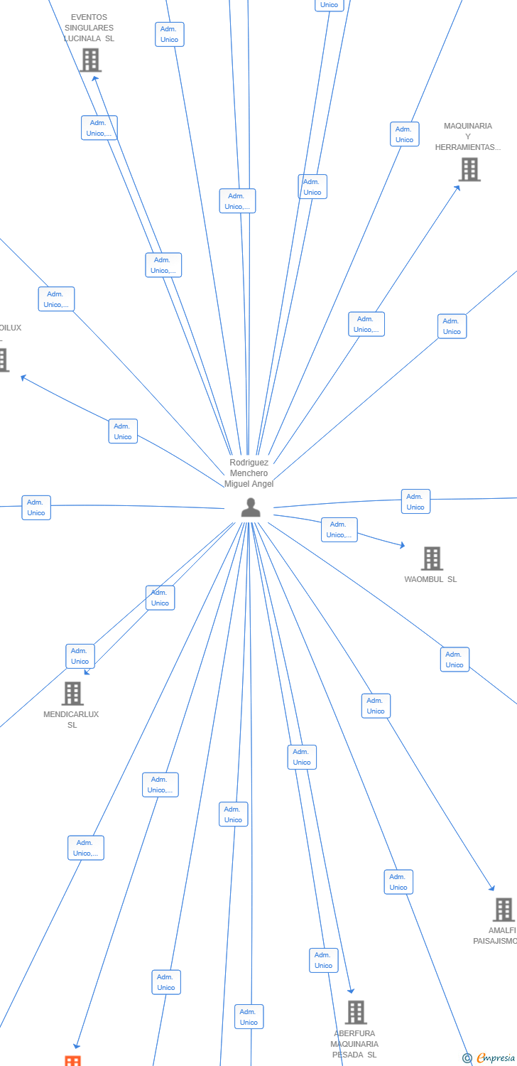 Vinculaciones societarias de FLIXTRAP SL