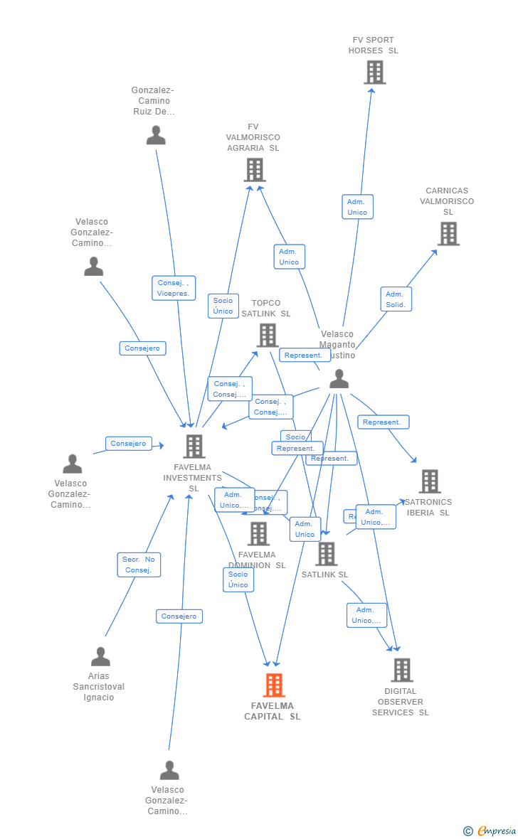 Vinculaciones societarias de FAVELMA CAPITAL SL