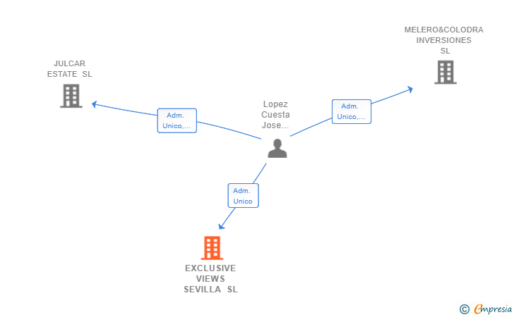 Vinculaciones societarias de EXCLUSIVE VIEWS SEVILLA SL