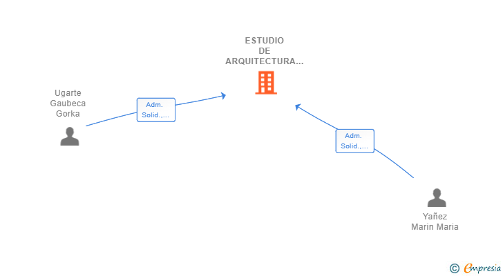 Vinculaciones societarias de ESTUDIO DE ARQUITECTURA KANPO SCIV