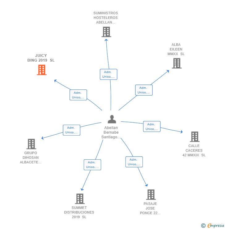 Vinculaciones societarias de JUICY BING 2019 SL