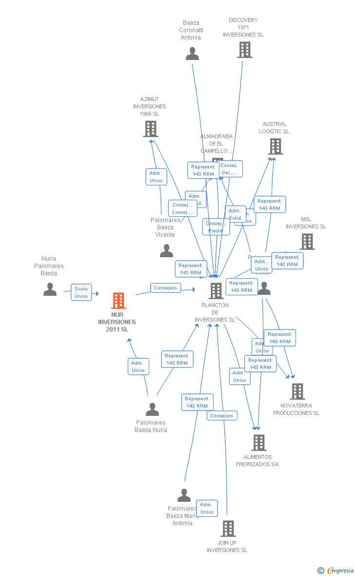 Vinculaciones societarias de NUR INVERSIONES 2011 SL