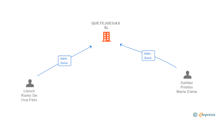 Vinculaciones societarias de QUETEJUEGAS SL