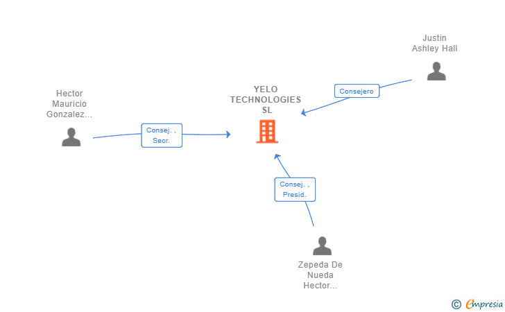 Vinculaciones societarias de YELO TECHNOLOGIES SL