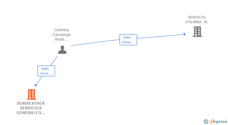 Vinculaciones societarias de SERVIESTHER SERVICIOS GENERALES SL