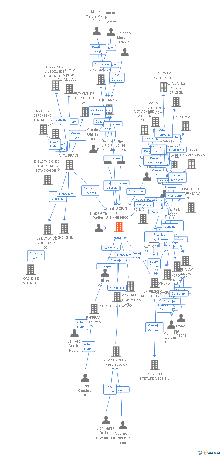 Vinculaciones societarias de ESTACION DE AUTOBUSES DE VALLADOLID SA