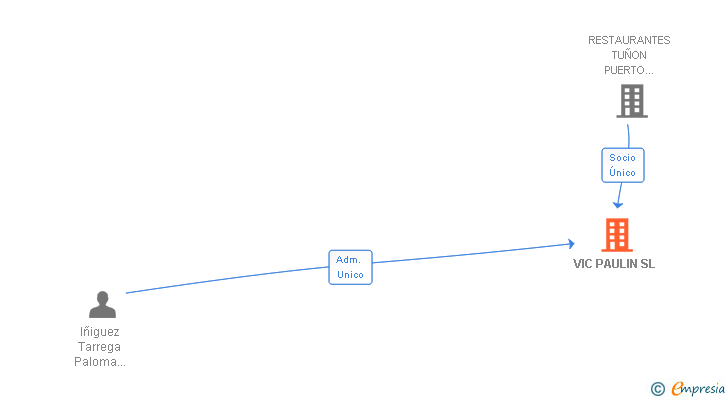 Vinculaciones societarias de VIC PAULIN SL