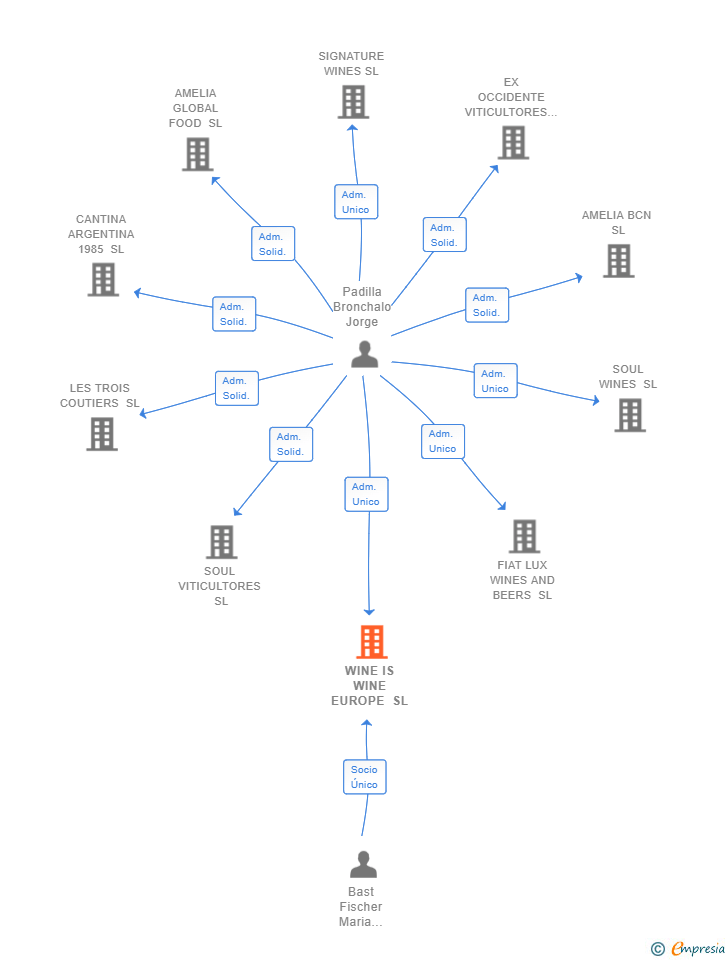 Vinculaciones societarias de WINE IS WINE EUROPE SL