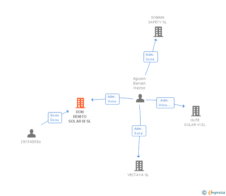 Vinculaciones societarias de DON BENITO SOLAR III SL