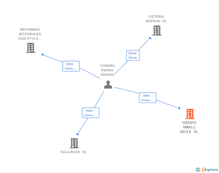 Vinculaciones societarias de GRUPO SMALL BOSS SL