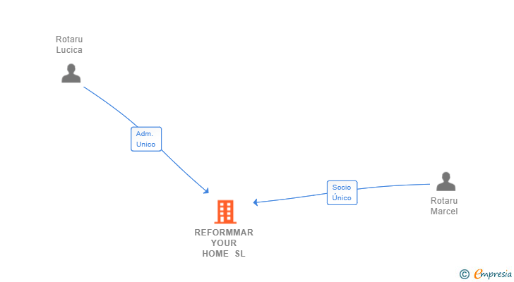 Vinculaciones societarias de REFORMMAR YOUR HOME SL