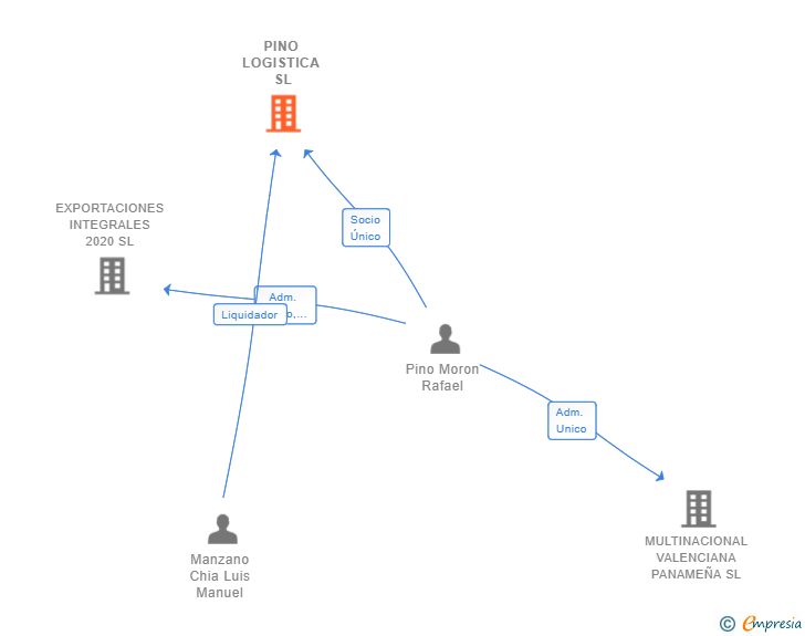Vinculaciones societarias de PINO LOGISTICA SL