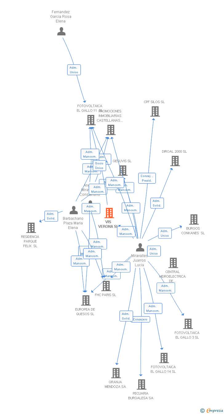 Vinculaciones societarias de VIS VERONA SL