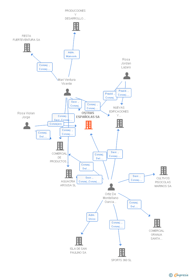 Vinculaciones societarias de OSTRAS ESPAÑOLAS SA