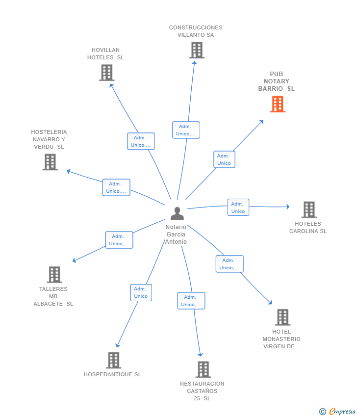 Vinculaciones societarias de PUB NOTARY BARRIO SL