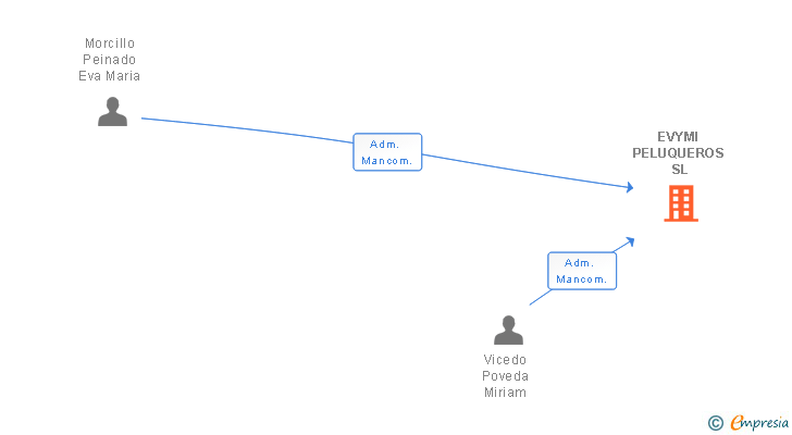 Vinculaciones societarias de EVYMI PELUQUEROS SL
