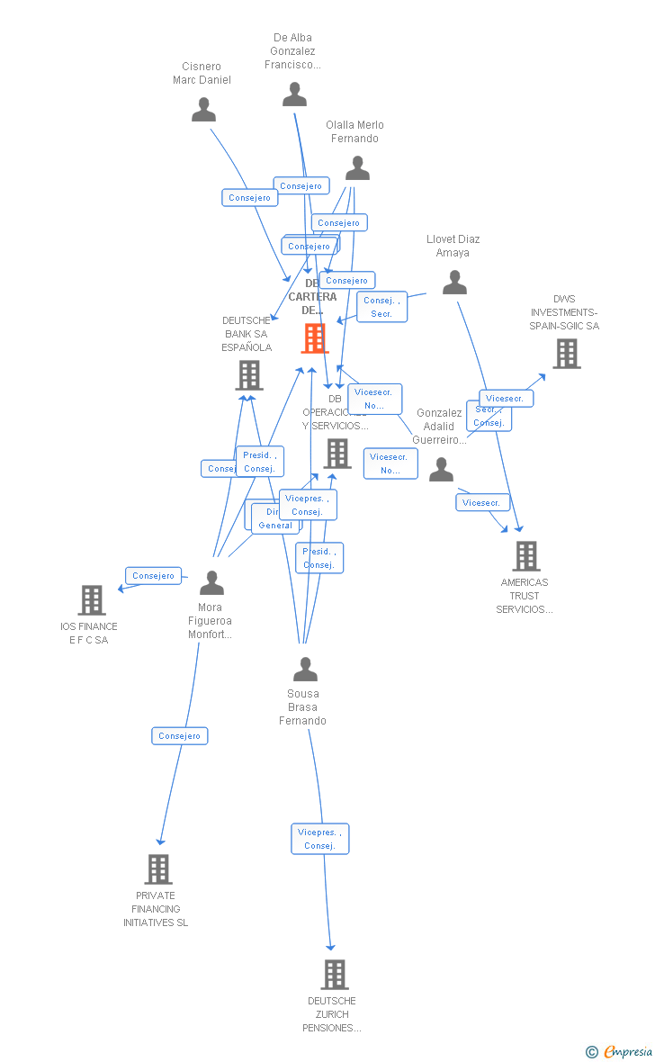 Vinculaciones societarias de DB CARTERA DE INMUEBLES 1 SA