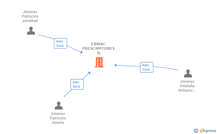 Vinculaciones societarias de EBIRAC PRESCRIPTORES SL