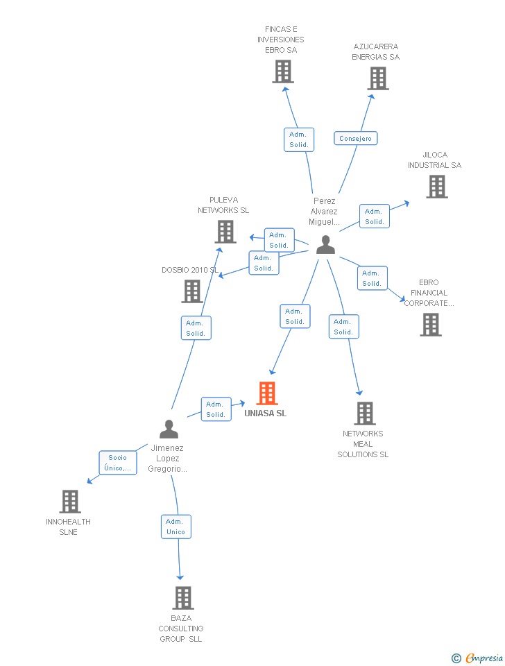 Vinculaciones societarias de UNIASA SL