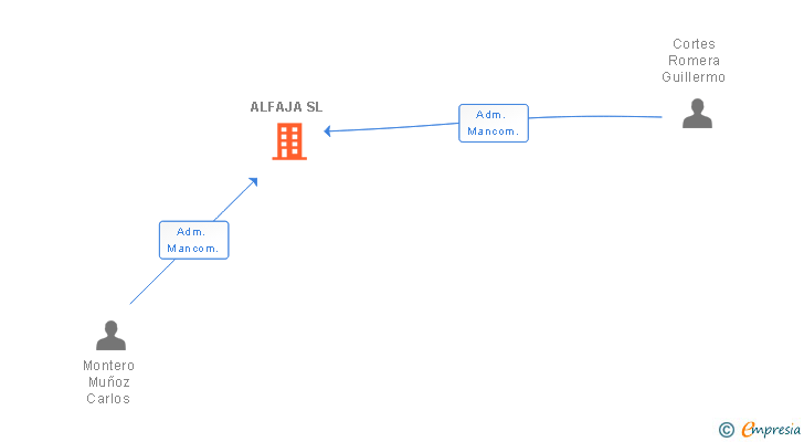 Vinculaciones societarias de ALFAJA SL