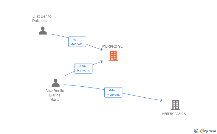 Vinculaciones societarias de MERPRO SL