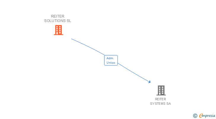 Vinculaciones societarias de REITER SOLUTIONS SL
