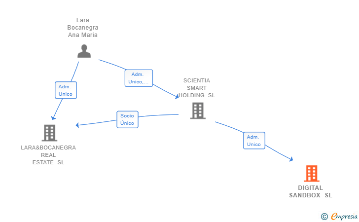 Vinculaciones societarias de DIGITAL SANDBOX SL