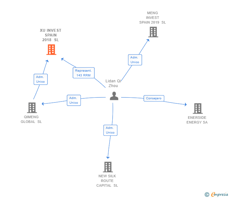 Vinculaciones societarias de XU INVEST SPAIN 2018 SL
