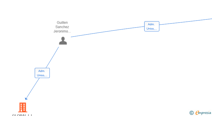 Vinculaciones societarias de GLOBAL LJ TRADE IMPORT SL