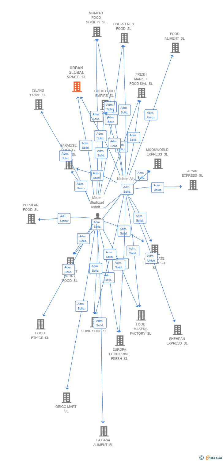 Vinculaciones societarias de URBAN GLOBAL SPACE SL