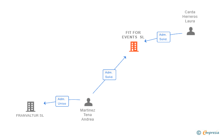 Vinculaciones societarias de FIT FOR EVENTS SL