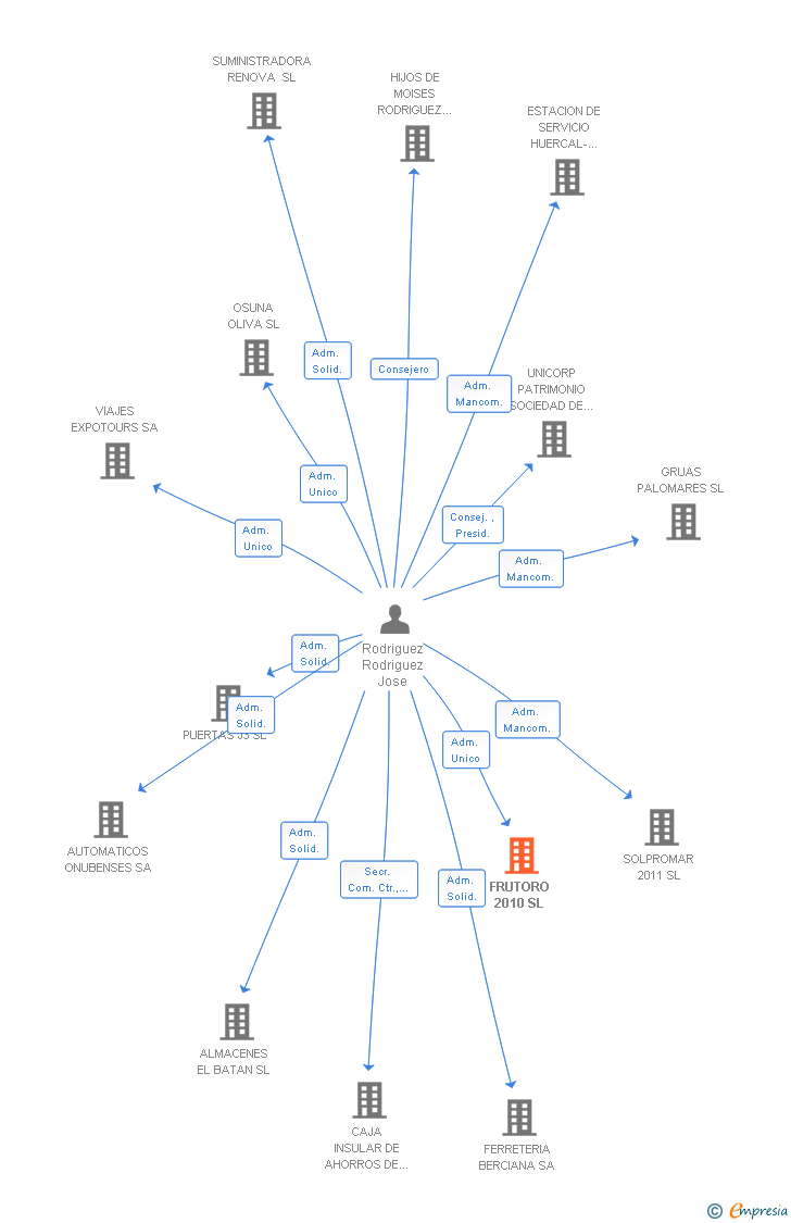 Vinculaciones societarias de FRUTORO 2010 SL (EXTINGUIDA)