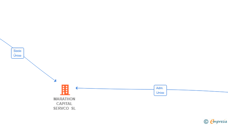 Vinculaciones societarias de MARATHON CAPITAL SERVCO SL