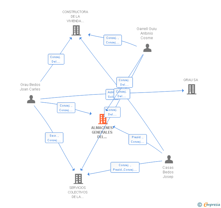 Vinculaciones societarias de ALMACENES GENERALES DEL VALLES SA