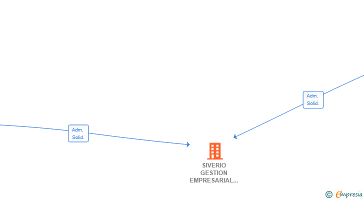 Vinculaciones societarias de SIVERIO GESTION EMPRESARIAL SL