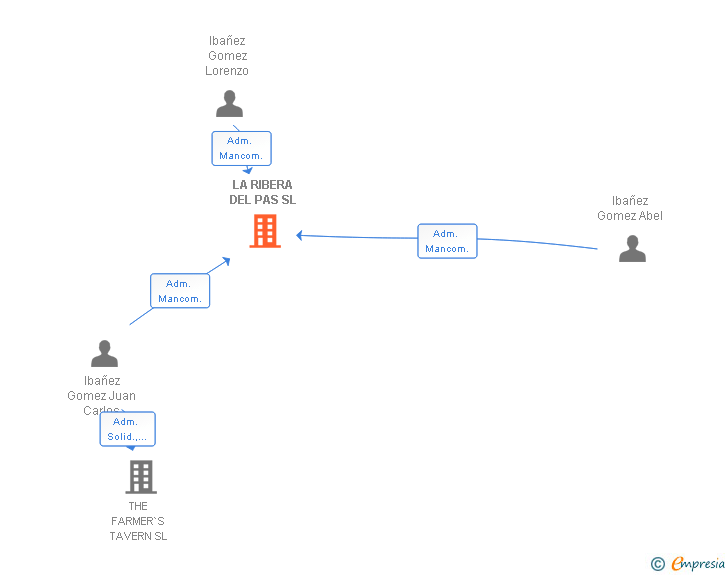Vinculaciones societarias de LA RIBERA DEL PAS SL