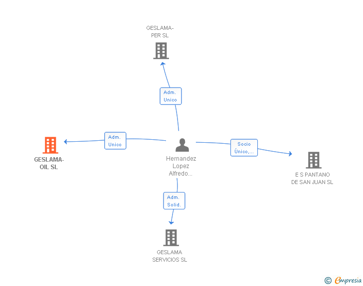 Vinculaciones societarias de GESLAMA-OIL SL