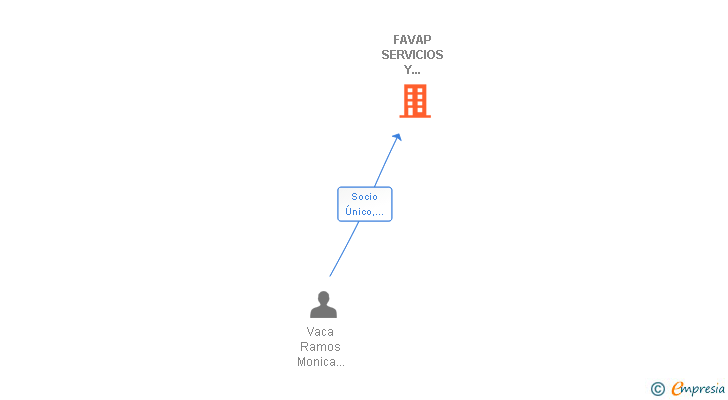 Vinculaciones societarias de FAVAP SERVICIOS Y SUMINISTROS SL